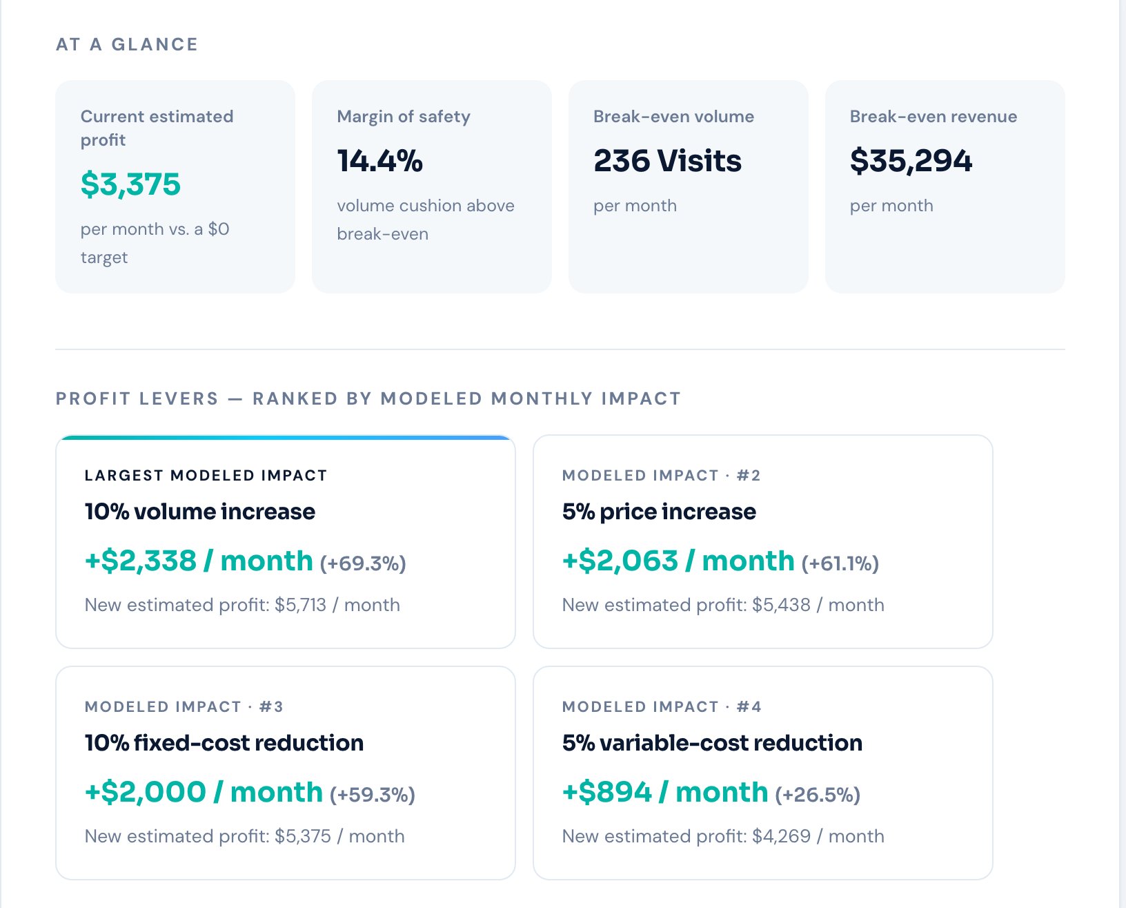 Profit Engine Diagnostic results: at-a-glance profit and break-even stats, and the four profit levers ranked by modeled monthly impact